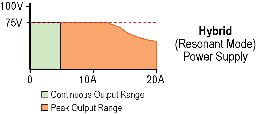 output voltage vs load for hybrid supply